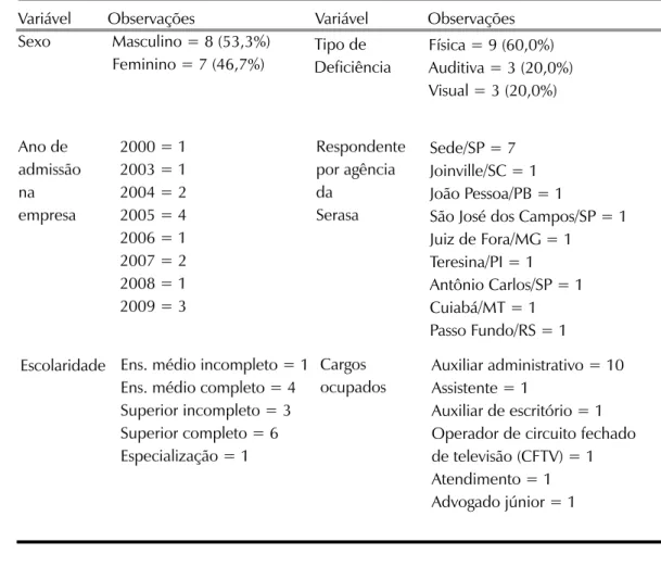 Tabela 1. Caracterização da amostra pesquisada (n =15 PcDs)