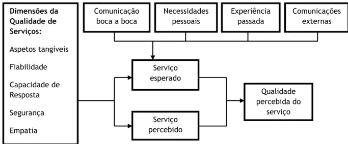 Figura 3 - Avaliação da qualidade de serviços pelos consumidores de Zeithaml, et al. (1990) 