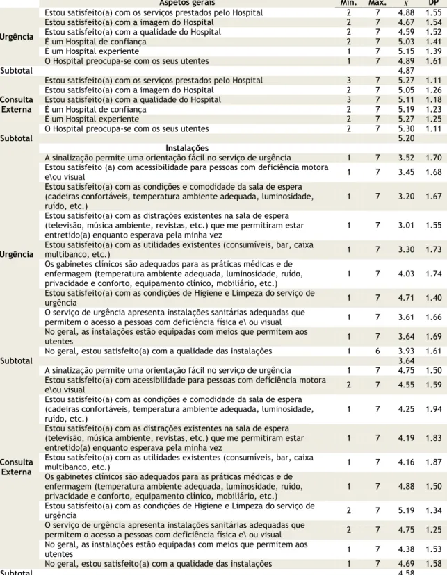 Tabela 3 - Estatísticas de apreciação da Satisfação por parte dos utentes relativas aos Aspetos  Gerais e Instalações por serviço 
