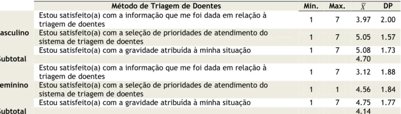 Tabela 5 - Estatísticas de apreciação da satisfação por parte dos utentes relativas ao Método  de Triagem de doentes por género 