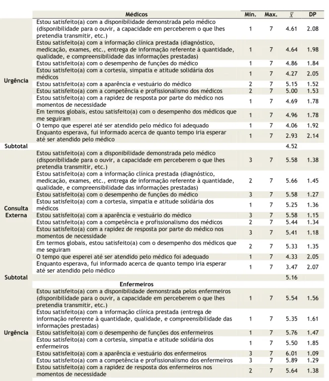 Tabela 7 - Estatísticas da apreciação por parte dos utentes relativamente ao desempenho dos  Médicos e Enfermeiros por serviço 