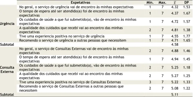 Tabela 10 - Estatísticas relativas à apreciação dos utentes quanto à Expetativas por serviço 