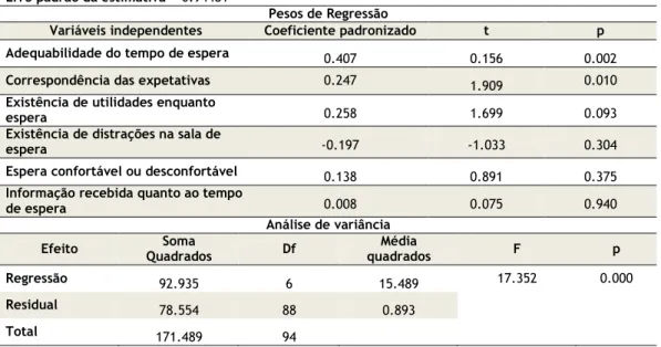 Tabela 17 - Correlação linear de Pearson entre a adequabilidade do tempo de espera e o  tempo de espera real 