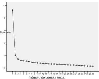 Figura 1. Scree Plot