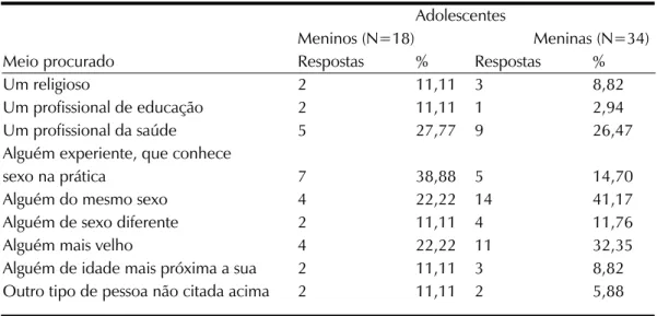 Tabela 3. Distribuição dos adolescentes segundo o tipo de pessoa que, se pudessem, escolheriam  para orientar sobre sexo