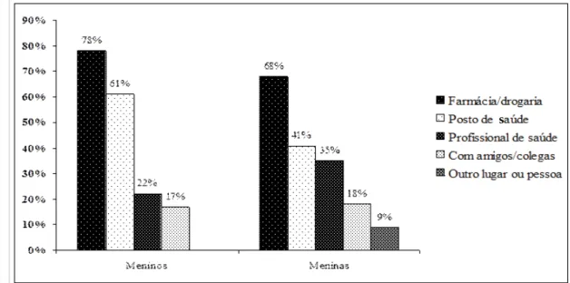 Figura 1.  Quem ou onde os adolescentes procuram para adquirir algum método anticoncepcional  Esses dados mostram que os adolescentes preferem, talvez por falta de opção, recorrer a farmácias  ou a drogarias para adquirir anticoncepcionais, embora as polít