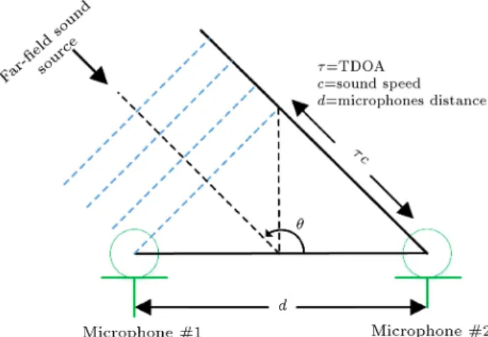 Figure 2. Illustration of DOA of far-eld sound source in 2D space.