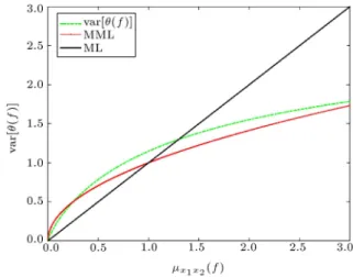 Figure 3. True value of var[(f)] and its approximations in ML and MML weighting functions.
