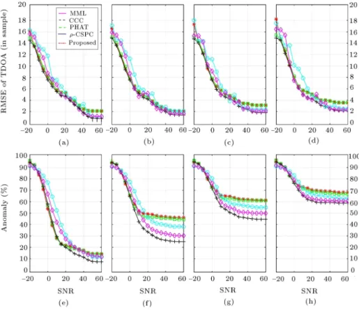 Figure 5. Simulation results of synthetic data using Monte-Carlo method. The RMSE and anomaly of estimated TDOAs for 0.2 s, 0.4 s, 0.6 s, and 0.8 s reverberation times, respectively (a, b), (c, d), (e, f) and (g, h) sub-gures.