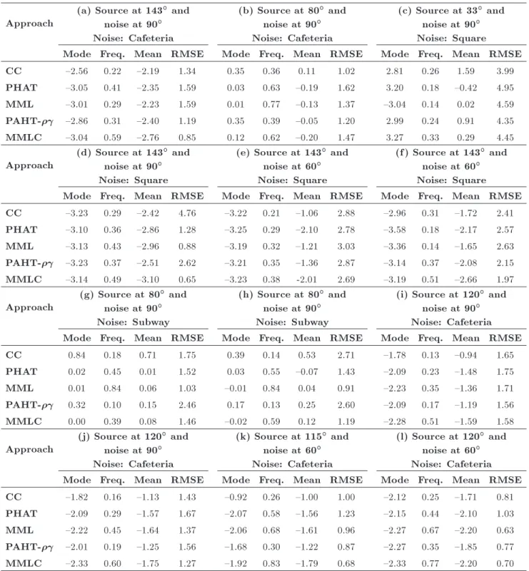Table 1. The statistical values (mean, mode, frequency of mode and RMSE) for rst 12 les of SiSEC 2010 dataset.