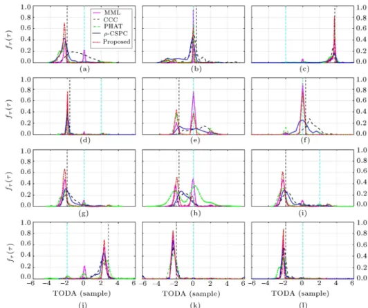 Figure 7. (a) to (l) show the histogram of the estimated TDOA for Table 2. Black dashed vertical line shows the TDOA of the main sound source and cyan vertical line shows the TDOA of the noise source.