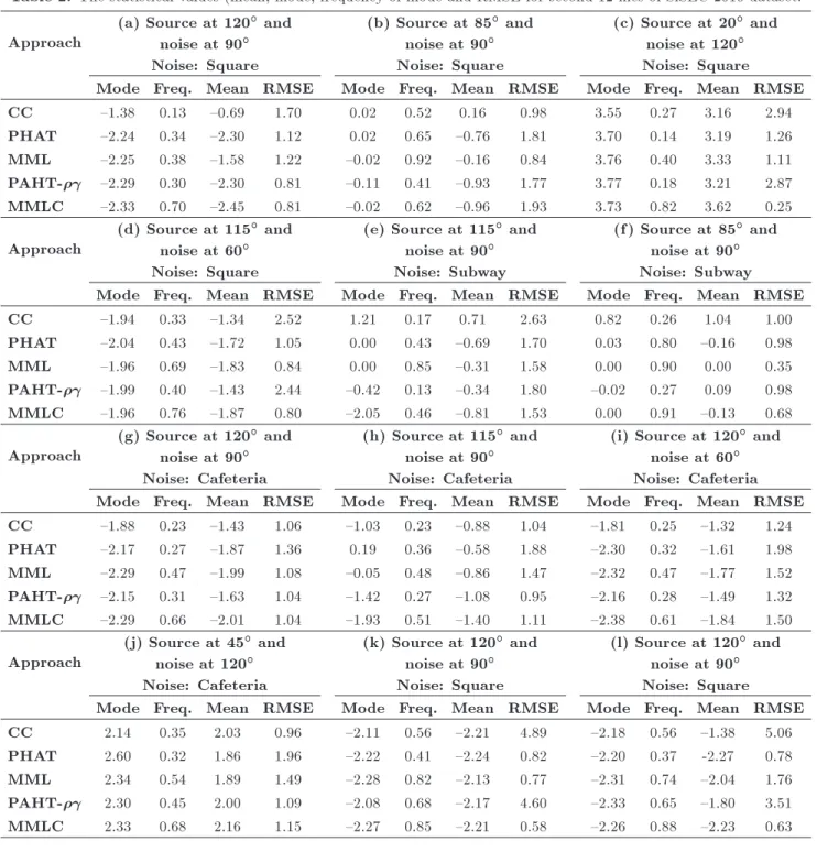 Table 2. The statistical values (mean, mode, frequency of mode and RMSE for second 12 les of SiSEC 2010 dataset.