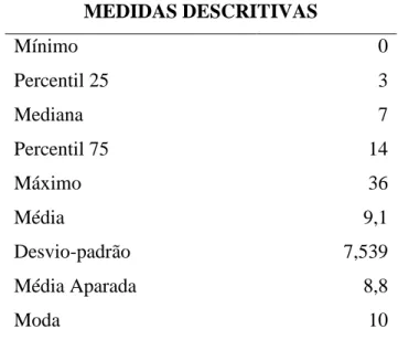 Gráfico 6.3.1 – Descoberta da marca 