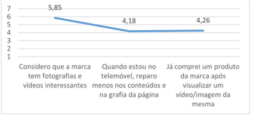 Gráfico 6.4.2.1 – Questões relativas ao conteúdo da marca 