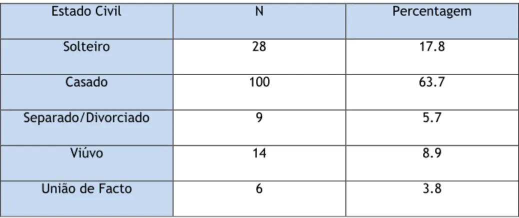 Tabela 2 – Estado Civil da Amostra 