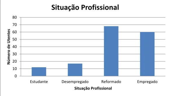 Fig 3 – Distribuição da Situação Profissional da Amostra 01020304050607080