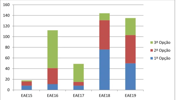 Fig 6 – Ordenação dos parâmetros relativos à Equipa Auxiliar e Enfermagem 