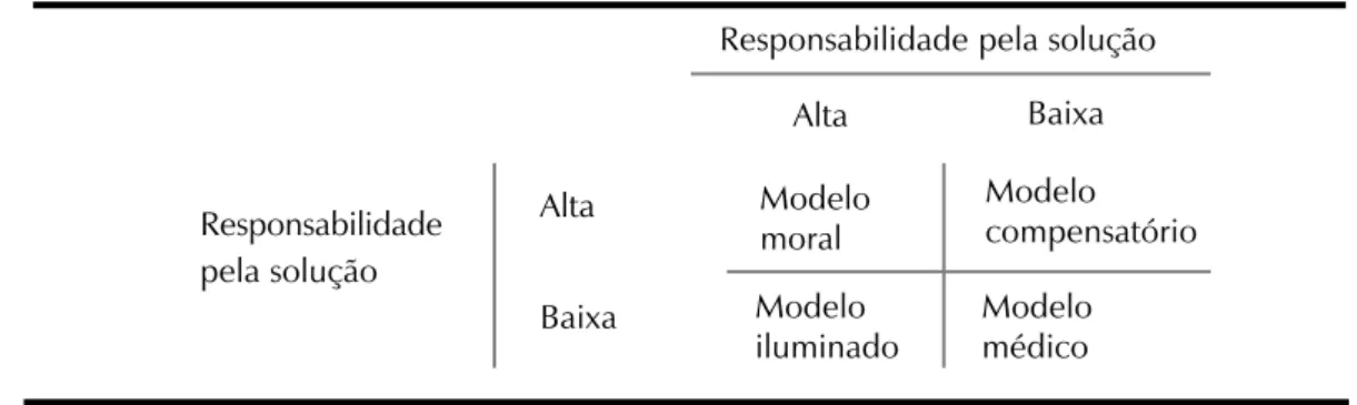 Tabela 1.  Modelo Brickman baseado na atribuição de responsabilidade do indivíduo pelo aparecimento  e solução do problema