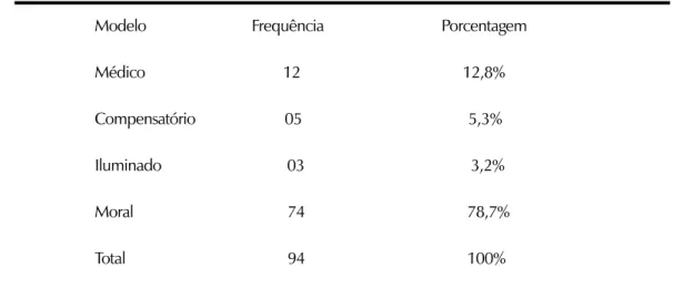 Tabela 2. Distribuição de frequência e porcentagem sobre a percepção do alcoolismo por parte  de profissionais da Atenção Primária de acordo com o modelo Brickman
