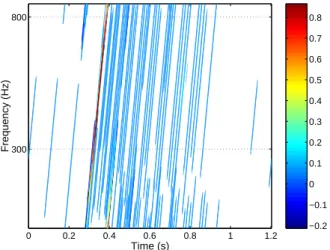 Figure 5.14: Chirp-adapted distribution of the received signal, CA r (t, f ). For illustration purposes, the emitted LFM signal true frequency modulation rate α has been used in the calculation of the distribution