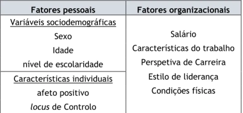 Tabela 5 - Fatores intervenientes na satisfação profissional 