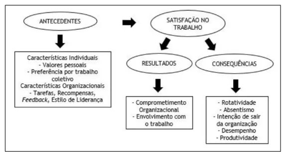 Figura 2 - Antecedentes, resultados e consequências da satisfação no trabalho 