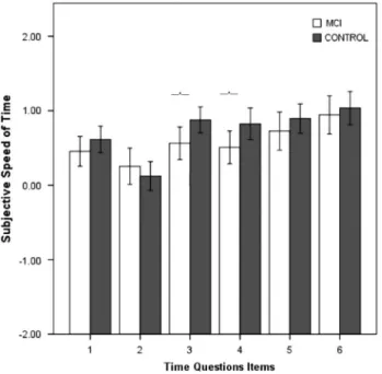 Fig. 1. Perceived speed of time. The ratings of the perceived speed of time questionnaire are shown (mean ± SE)