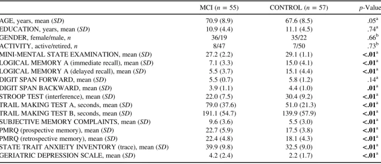 Table 1. Demographic and neuropsychological characterization