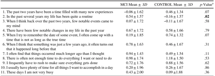 Table 4. Correlations between composite speed of time scale score and neuropsychological variables QTavg