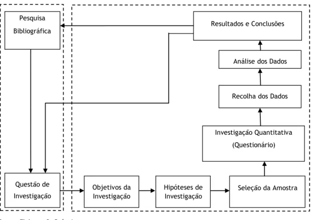 Figura 3 - Esquema de Investigação