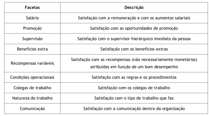 Tabela 6 - Facetas do Job Satisfaction Survey - JSS 