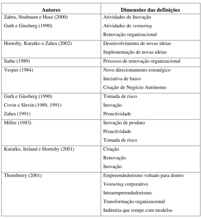 Tabela 2.1 - Definições de Empreendedorismo Institucional 