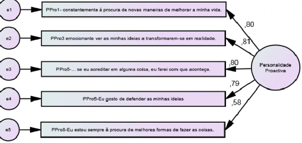 Figura 3.1 – Indicadores de ajustamento (personalidade proactiva) 