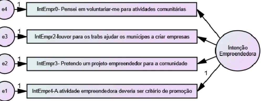 Figura 3.4 – Indicadores de ajustamento (intenção empreendedora) 