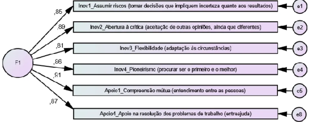 Figura 3.5 – Indicadores de ajustamento (cultura organizacional de flexibilidade) 