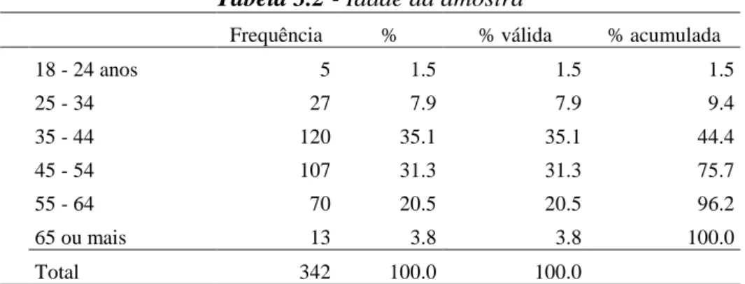 Tabela 3.2 - Idade da amostra 