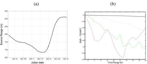 FIGURE 1. source-receiver range variation during station 1 of Event 1 (a) and Λ ratio (18) (b): 0.02 m/s (solid), 0.1 m/s(dot), 0.3 m/s (dash) and 1 m/s (dash-dot).