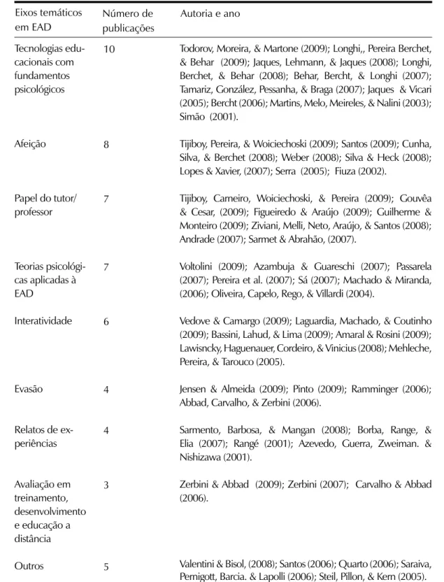 Tabela 1. Publicações sobre EAD e Psicologia, de 1999 a 2009, classificadas em eixos temáticos,  número de publicações, autoria e ano de publicação