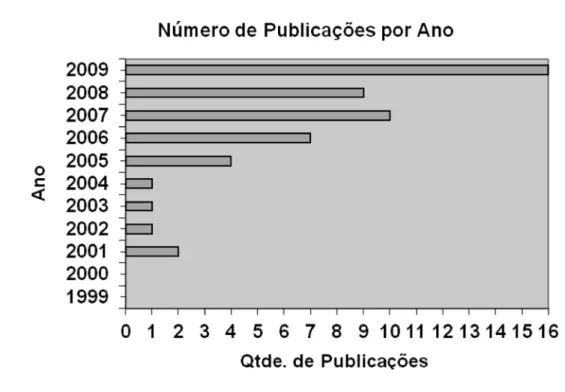 Figura 2. Número de publicações, por ano, que relacionam Psicologia e EAD entre 1999 e 2009