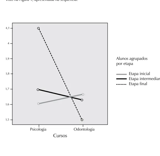 Figura 1. Comparação entre os cursos e as etapas de formação na dimensão interpessoal do QVA-r Os dados obtidos na única dimensão que apresentou diferença significativa quando se considerou  a interação curso e etapa permite que se identifique a diferença 