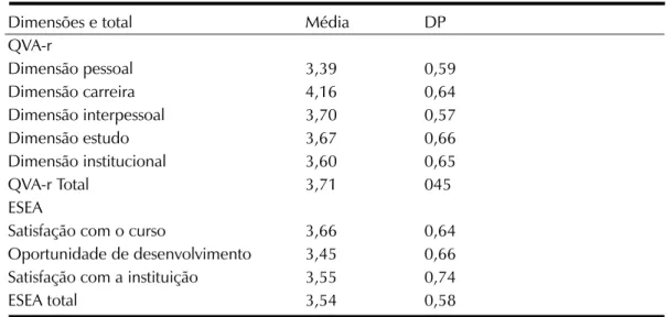 Tabela 2. Média e desvios padrão no QVA-r e na ESEA (N=203)