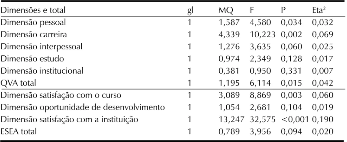 Tabela 3. Valores da ANOVA na comparação das dimensões do QVA-r e da ESEA entre os cursos 