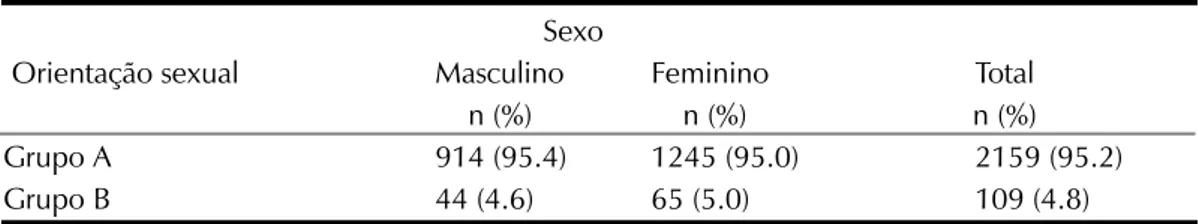 Tabela  1.  Distribuição  dos  participantes  por  sexo  segundo  a  sexualidade  declarada  (Assis,  Presidente Prudente, Ourinhos, 2009)