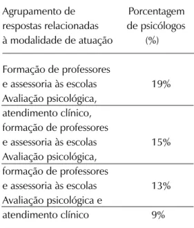 Tabela 3. Porcentagem dos psicólogos  participantes em São Paulo em relação à  modalidade de atuação em que atuam (n=108) Modalidades de        Porcentagem Atuação       de psicólogos        (%) Formação de professores    69,4% Assessoria às escolas   63,5