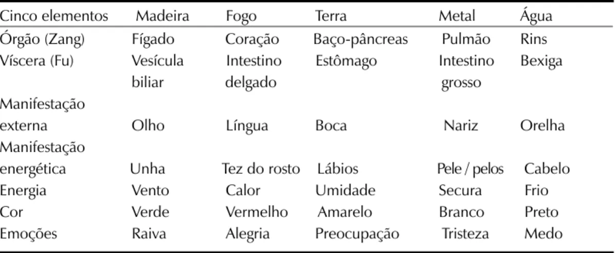 Tabela 1. Correspondência dos cinco elementos