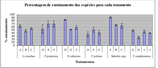 Figura 1 - Percentagem de enraizamento das espécies. 