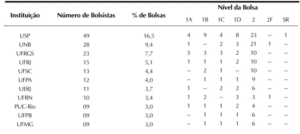 Tabela 1. Ranking das instituições com maior número de bolsistas PQ por nível da bolsa