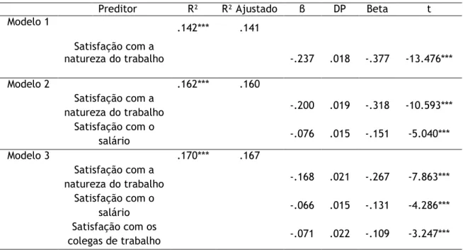 Tabela  7  -  Resultados  da  regressão  múltipla  stepwise  entre  a  saúde  mental  geral  e  as  dimensões da satisfação profissional 