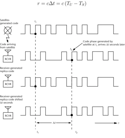 Figure 2.2: Satellite code reception delay representation [7]