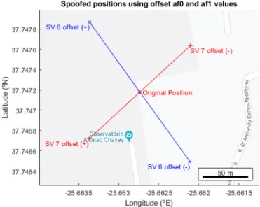 Figure 3.3: Example of possible spoofed receiver positions if either positive or negative offsets of 1x10 −6 seconds and 1x10 −6 sec/sec are applied to both af0